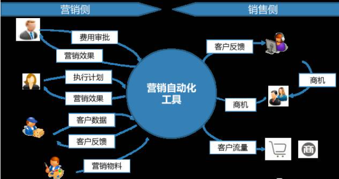 营销自动化是什么？营销自动化能够给企业营销带来哪些好处？