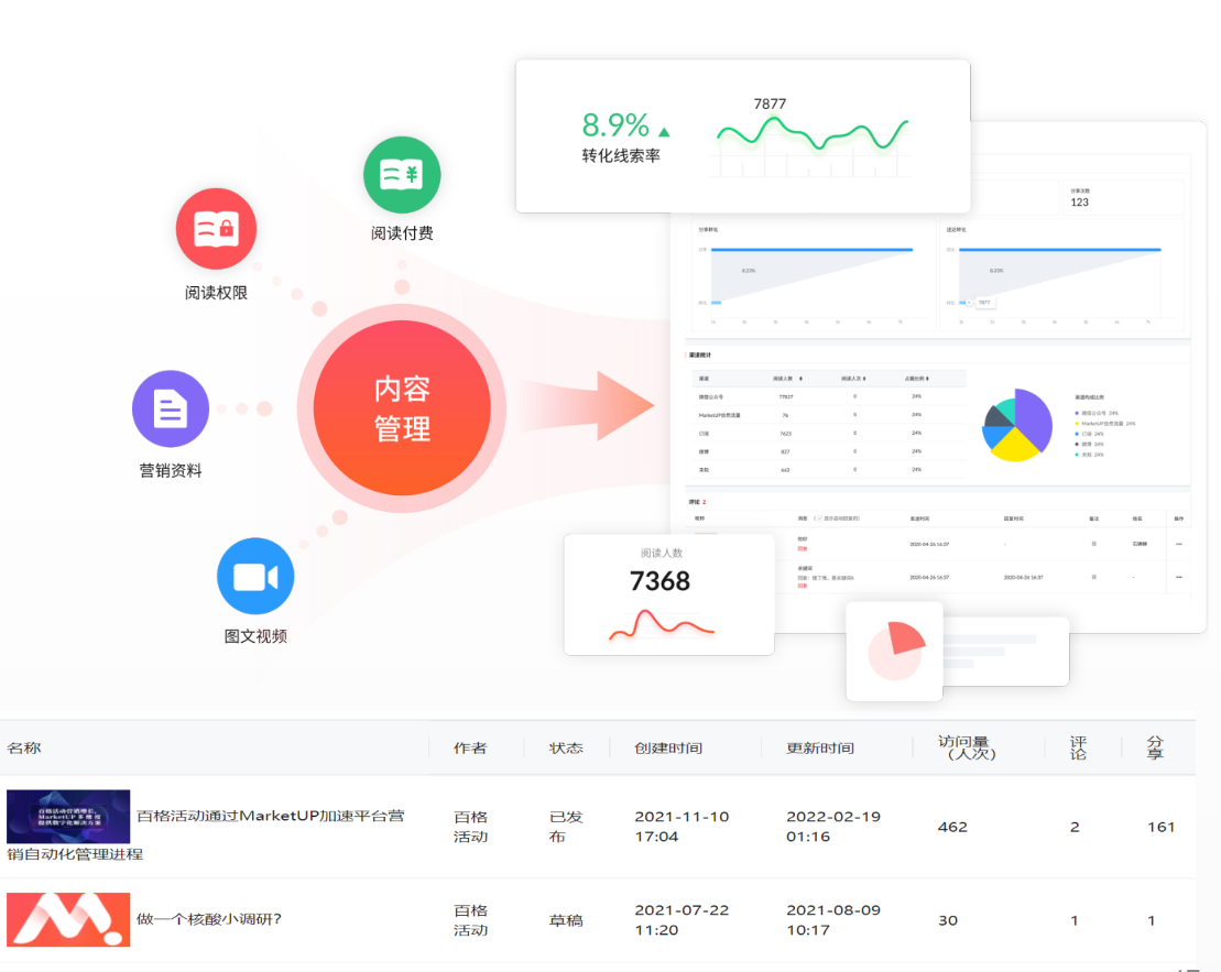 如何使用MA智能营销平台，提升内容营销ROI