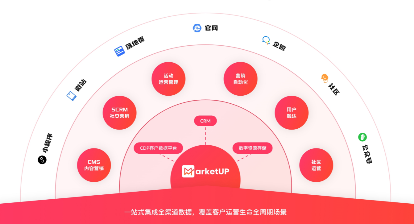 如何使用MA智能营销平台，提升内容营销ROI