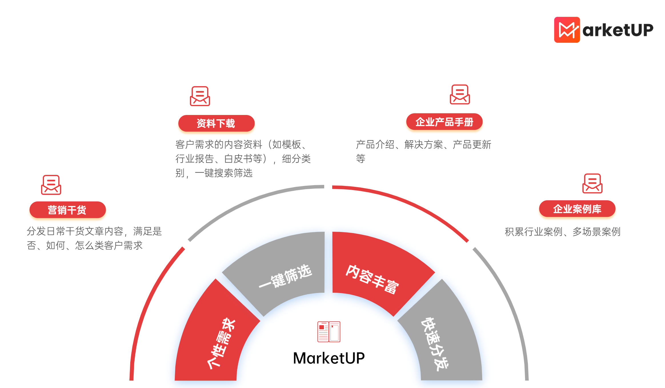 B2B构建内容中心：让你的内容与营销不断层、内容创造不浪费