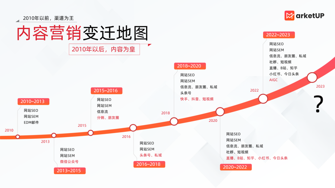 《2023内容营销获客实战白皮书》(图1)