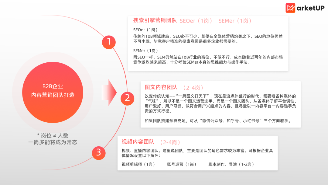 《2023内容营销获客实战白皮书》(图9)